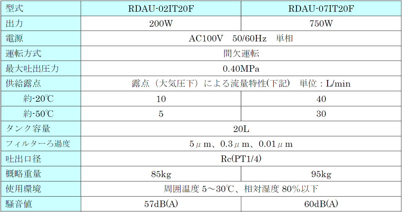 RDAU-F